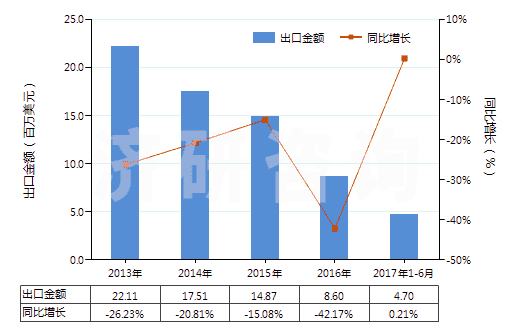 2013-2017年6月中國其他石棉(HS25249090)出口總額及增速統(tǒng)計(jì)